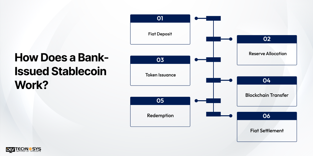 How Does a Bank-Issued Stablecoin Work