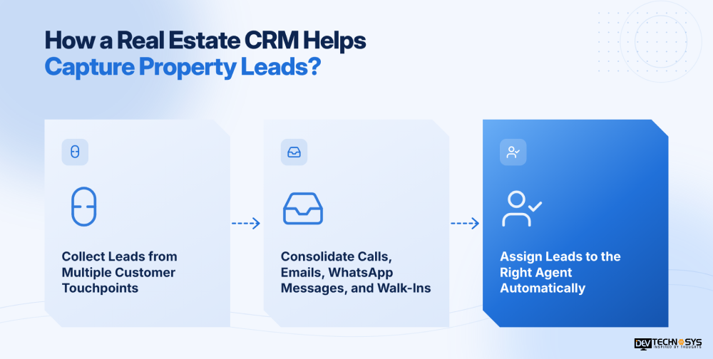 How a Real Estate CRM Helps capture property leads