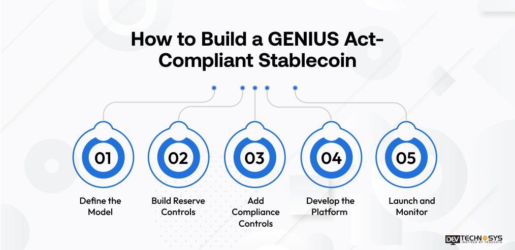 How to Build a GENIUS Act-Compliant Stablecoin