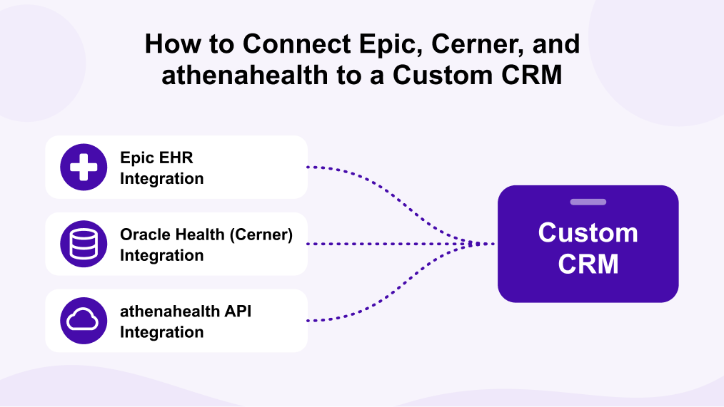 How to Connect Epic, Cerner, and athenahealth to a Custom CRM