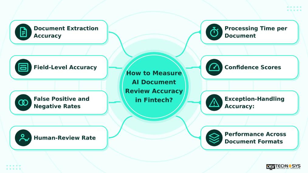 AI in Fintech Support and Document Review: Use Cases, Benefits, Costs Dev Technosys How to Measure AI Document Review Accuracy in Fintech?