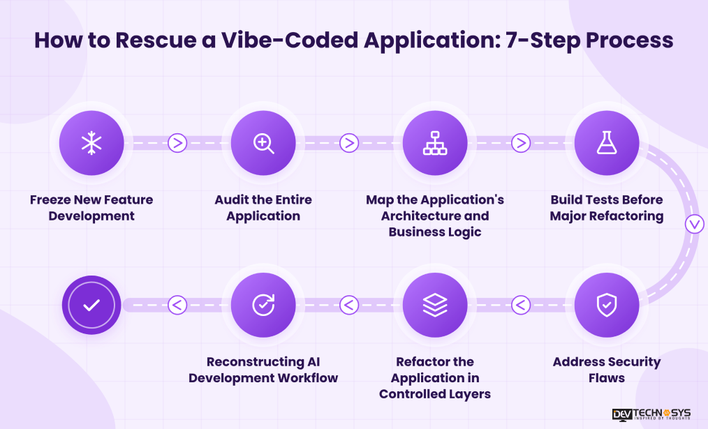 How to Rescue a Vibe-Coded Application Dev Technosys How to Rescue a Vibe-Coded Application 7-Step Process
