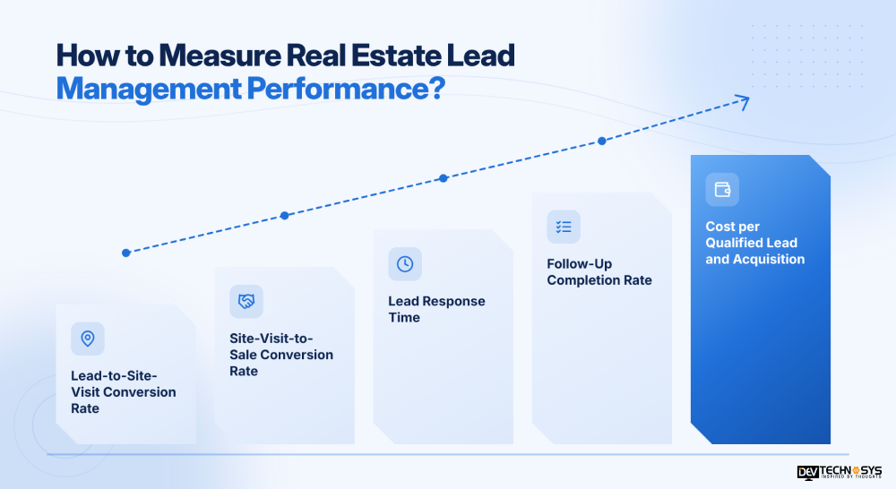 How to measure real estate leads management performance