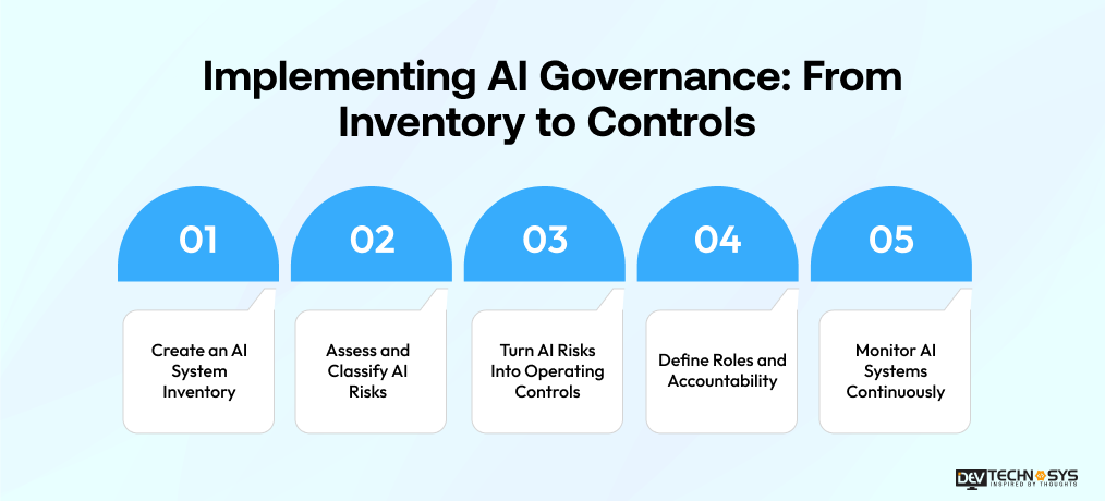 Implementation Ai Governance From Inventory to controls