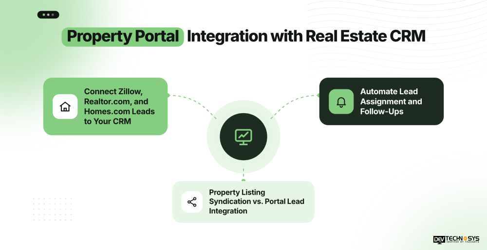 Real Estate CRM Integration with MLS, IDX & Property Portals: A Complete Guide Dev Technosys Property Portal Integration with Real Estate CRM