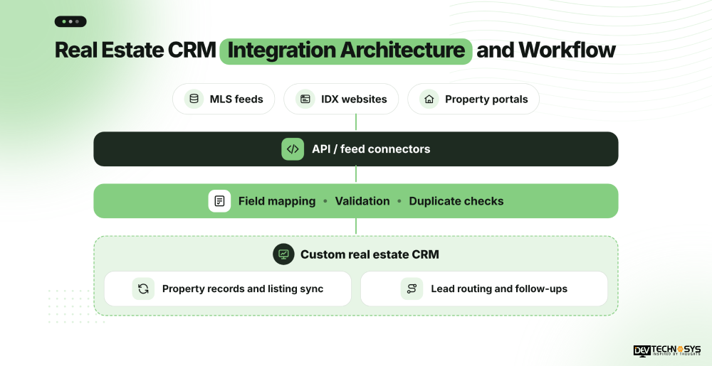 Real Estate CRM Integration with MLS, IDX & Property Portals: A Complete Guide Dev Technosys Real Estate CRM Integration Architecture and Workflow