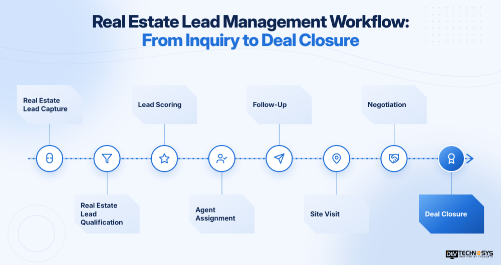 Real estate lead management work flow from inquiry to deal closure