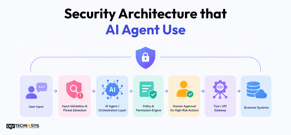 Security Architecture that AI Agent Use