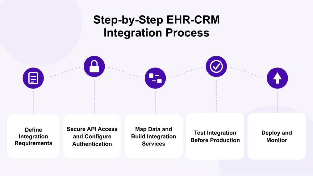 Step-by-Step EHR-CRM Integration Process