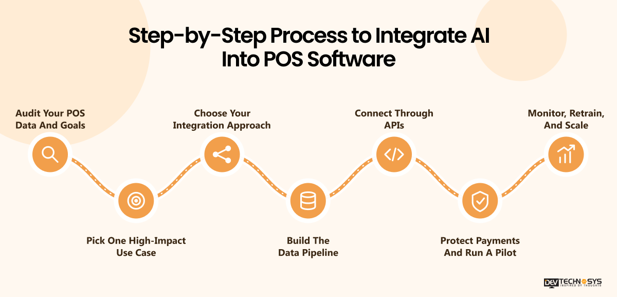 Step-by-Step Process to Integrate AI Into POS Software