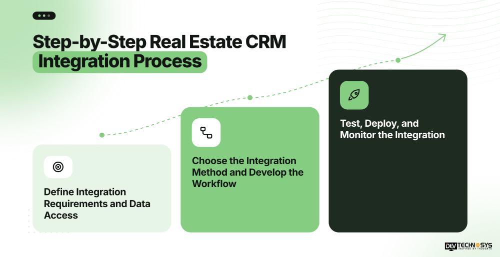 Real Estate CRM Integration with MLS, IDX & Property Portals: A Complete Guide Dev Technosys Step-by-Step Real Estate CRM Integration Process