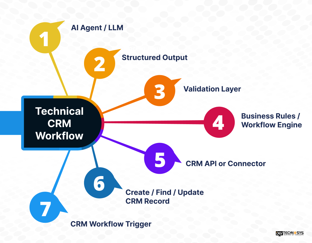 AI Workflow Example: Lead Enquiry to CRM to Follow Up Dev Technosys Technical CRM Workflow Dev Technosys