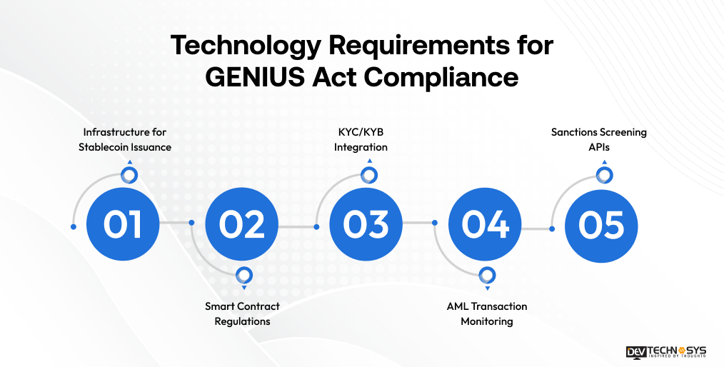Technology Requirements for GENIUS Act Compliance