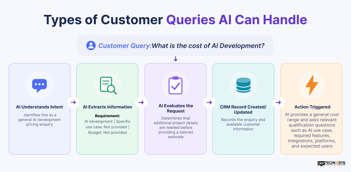 AI Workflow Example: Lead Enquiry to CRM to Follow Up Dev Technosys Types of Customer Queries AI Can Handle Dev Technosys