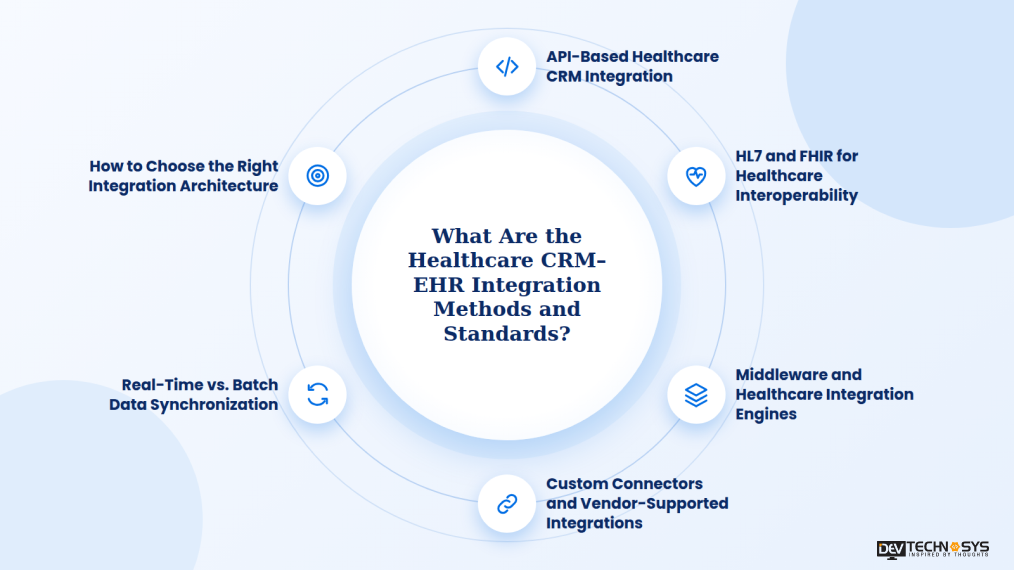 What Are the Healthcare CRM–EHR Integration Methods and Standards