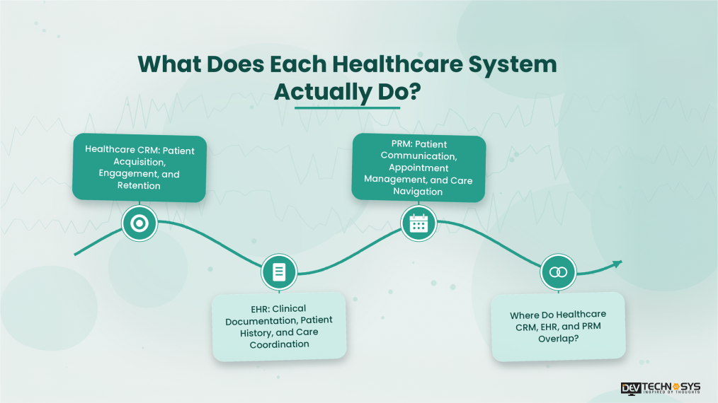What Does Each Healthcare System Actually Do