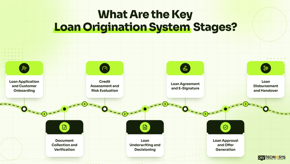 What Is a Loan Origination System? Stages and Integrations Dev Technosys What are the key loan Origination system stages